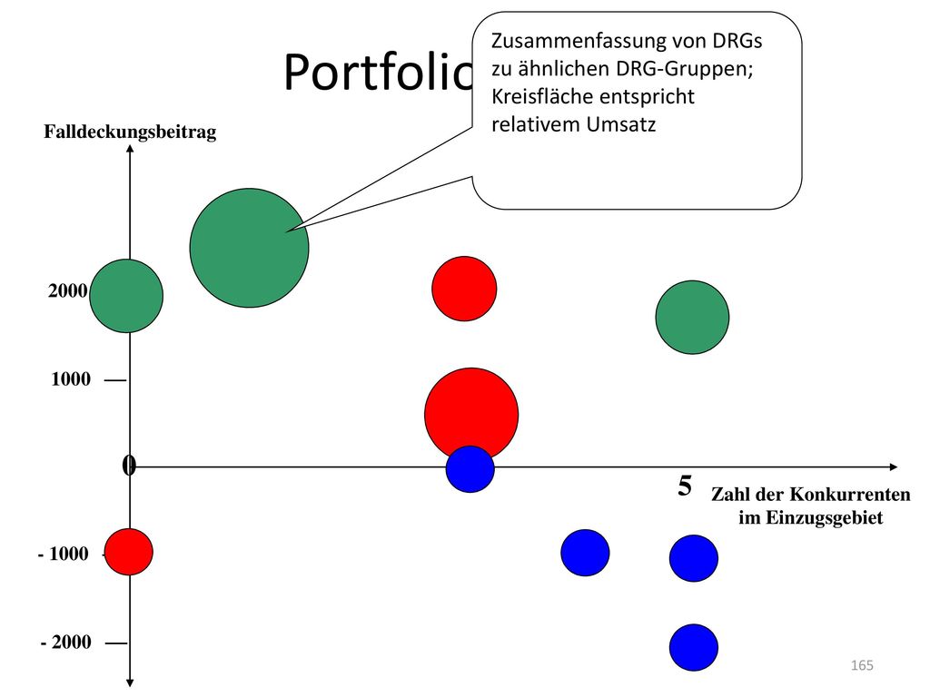 Portfolio-Matrix Zusammenfassung von DRGs zu ähnlichen DRG-Gruppen; Kreisfläche entspricht relativem Umsatz.