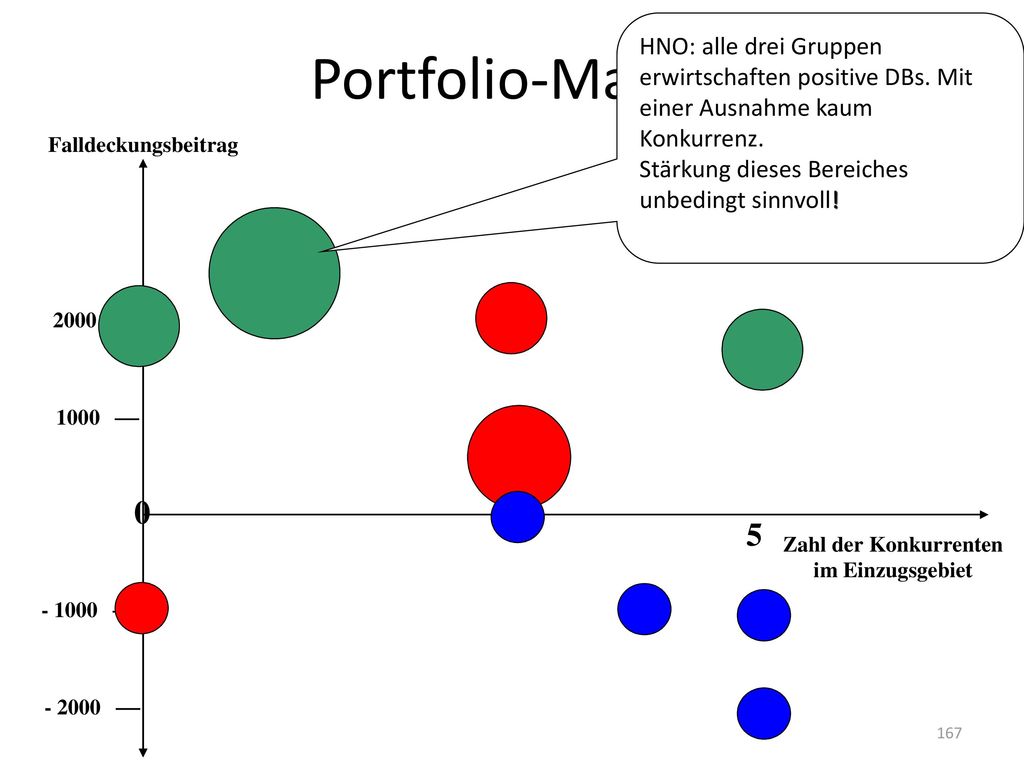 Portfolio-Matrix HNO: alle drei Gruppen erwirtschaften positive DBs. Mit einer Ausnahme kaum Konkurrenz.