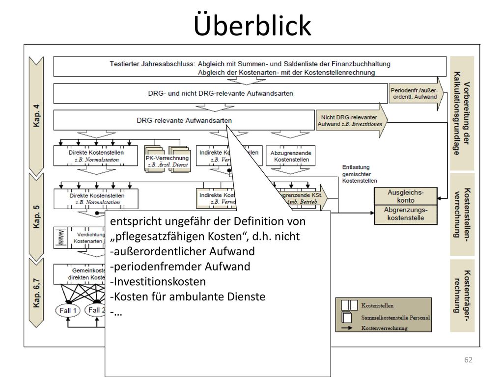 Überblick entspricht ungefähr der Definition von „pflegesatzfähigen Kosten , d.h. nicht. außerordentlicher Aufwand.