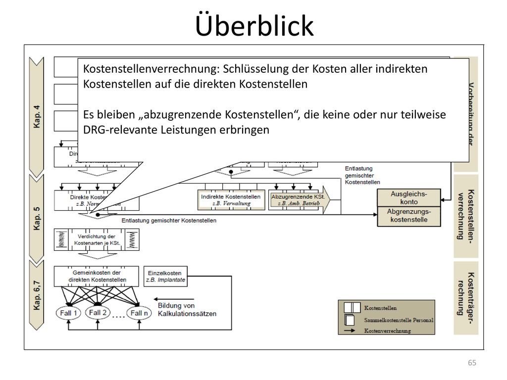 Überblick Kostenstellenverrechnung: Schlüsselung der Kosten aller indirekten Kostenstellen auf die direkten Kostenstellen.
