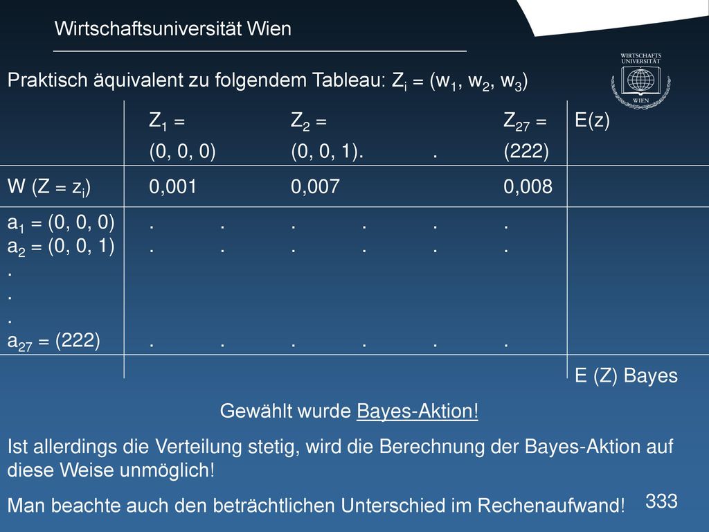 Praktisch äquivalent zu folgendem Tableau: Zi = (w1, w2, w3)