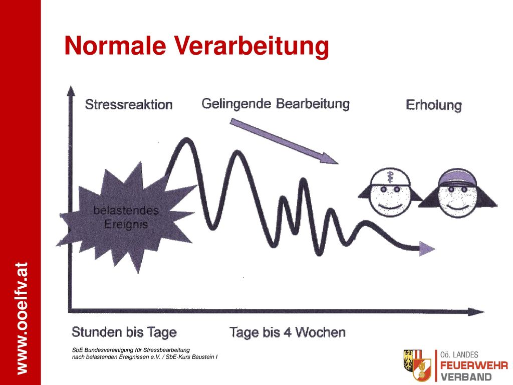Normale Verarbeitung SbE Bundesvereinigung für Stressbearbeitung nach belastenden Ereignissen e.V.