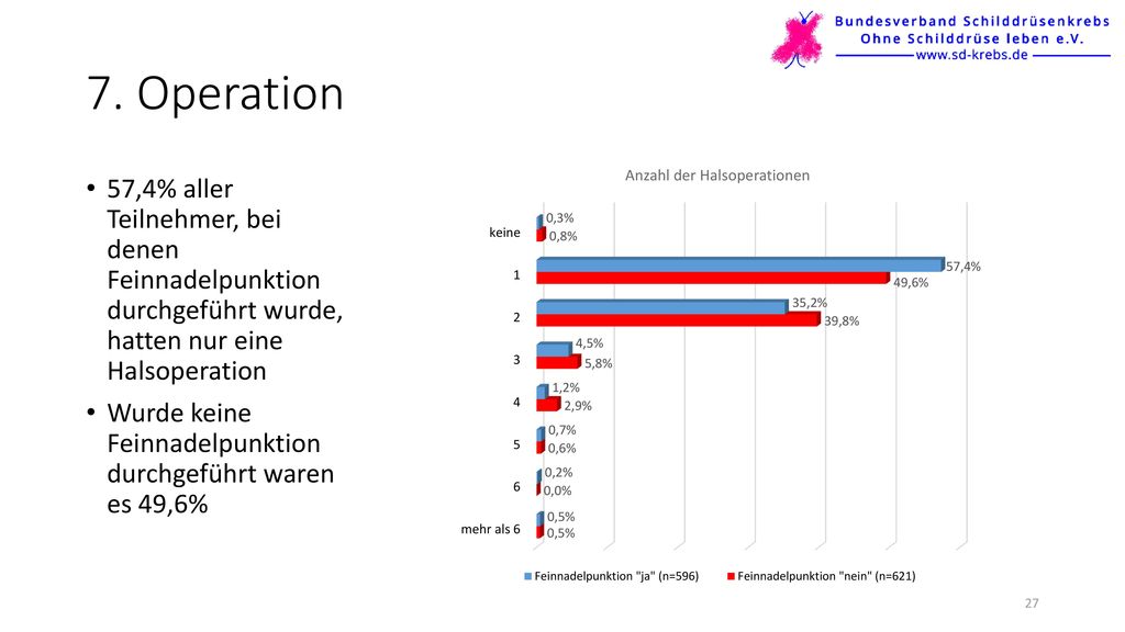 7. Operation 57,4% aller Teilnehmer, bei denen Feinnadelpunktion durchgeführt wurde, hatten nur eine Halsoperation.