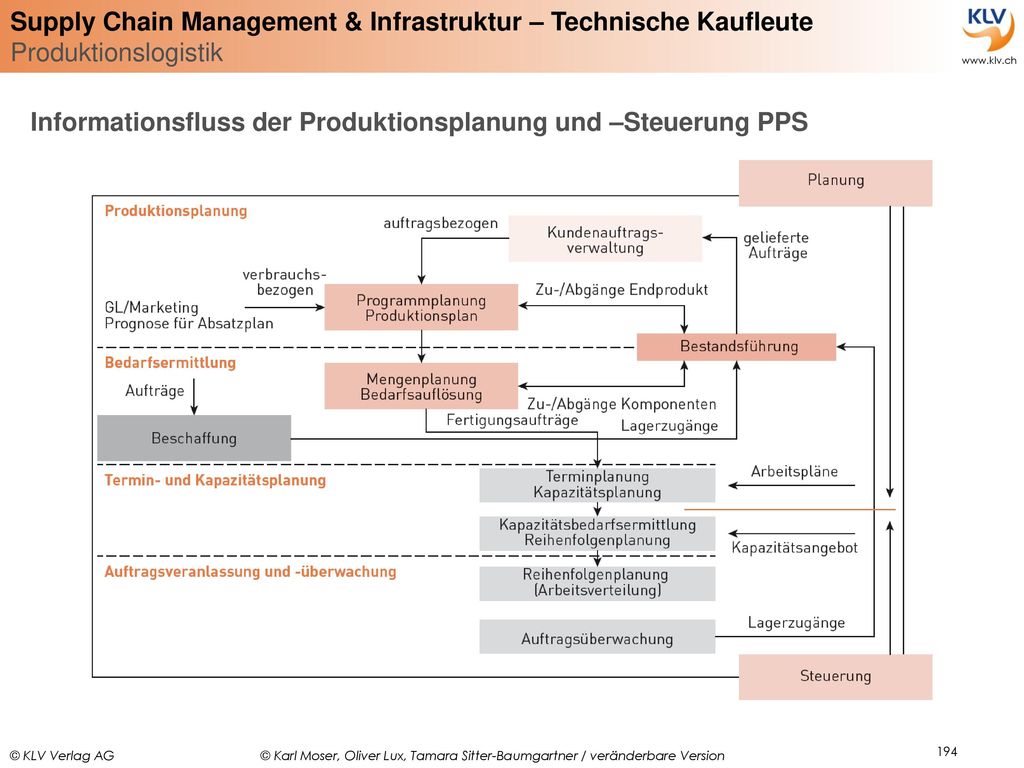Informationsfluss der Produktionsplanung und –Steuerung PPS