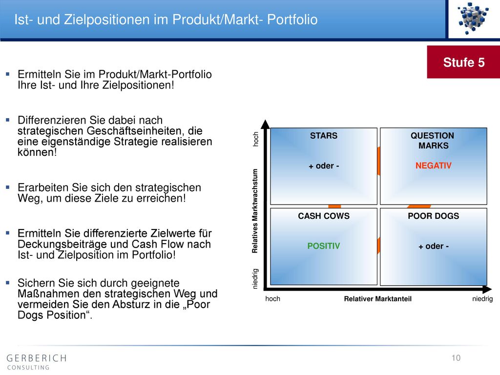Ist- und Zielpositionen im Produkt/Markt- Portfolio