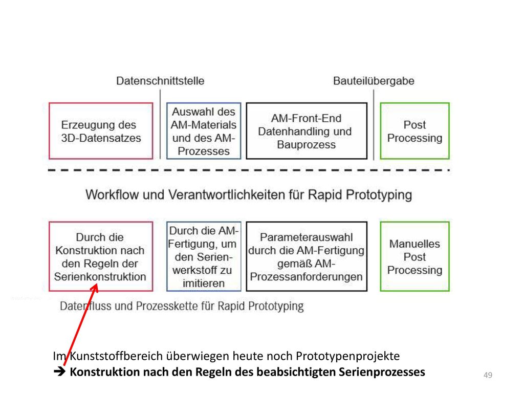 Im Kunststoffbereich überwiegen heute noch Prototypenprojekte