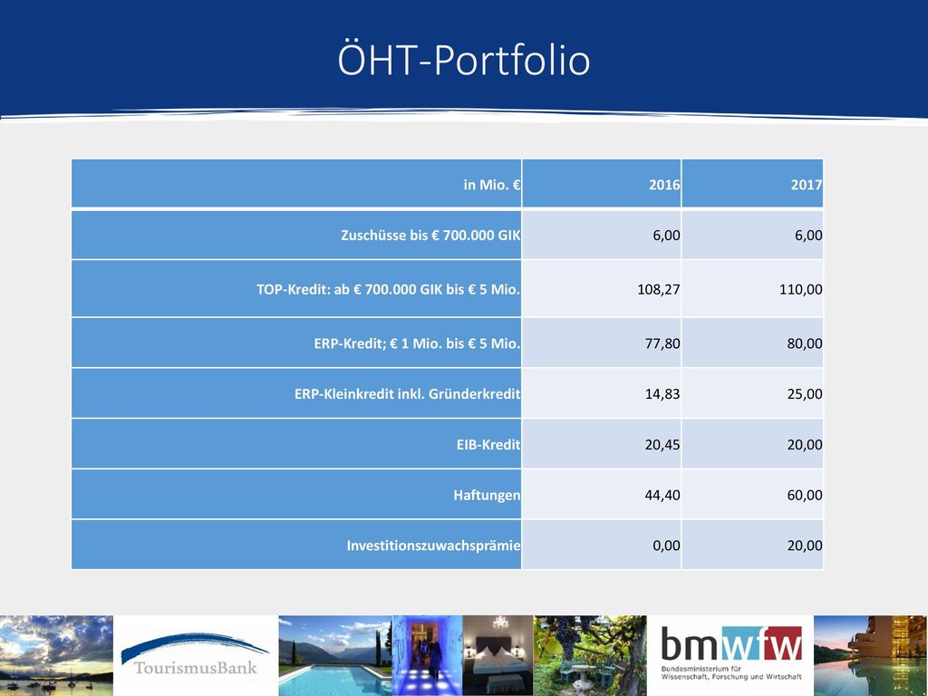 ÖHT-Portfolio in Mio. € Zuschüsse bis € GIK 6,00