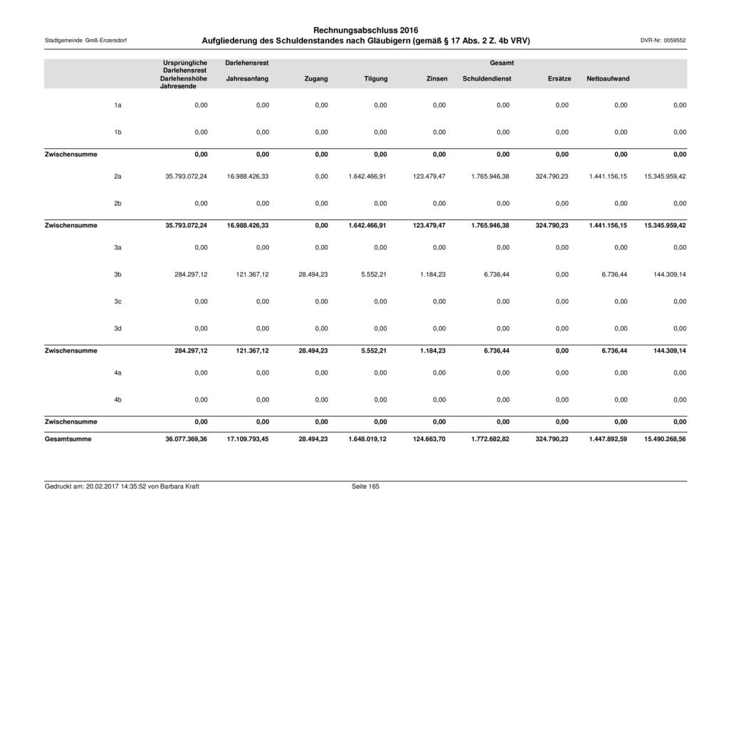 Rechnungsabschluss 2016 Aufgliederung des Schuldenstandes nach Gläubigern (gemäß § 17 Abs. 2 Z. 4b VRV)
