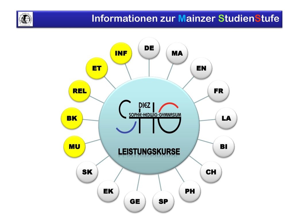 DE MA EN FR LA BI CH PH SP GE EK SK MU BK REL ET INF Leistungskurse