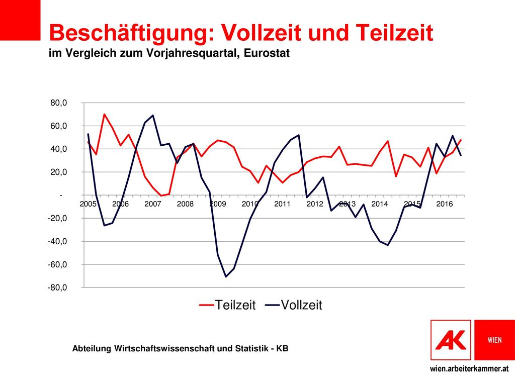 Beschäftigung: Vollzeit und Teilzeit im Vergleich zum Vorjahresquartal, Eurostat