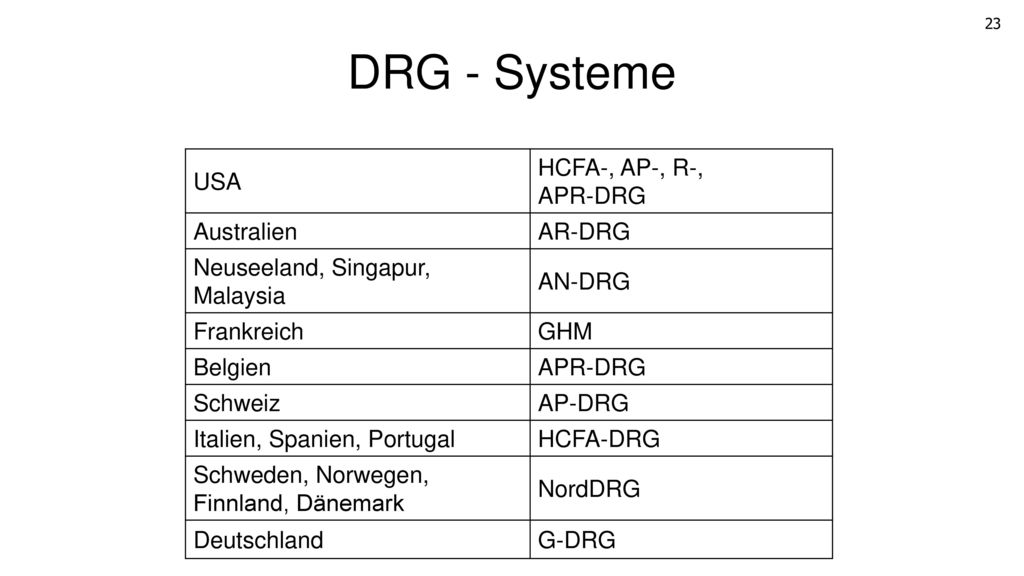 DRG - Systeme USA HCFA-, AP-, R-, APR-DRG Australien AR-DRG