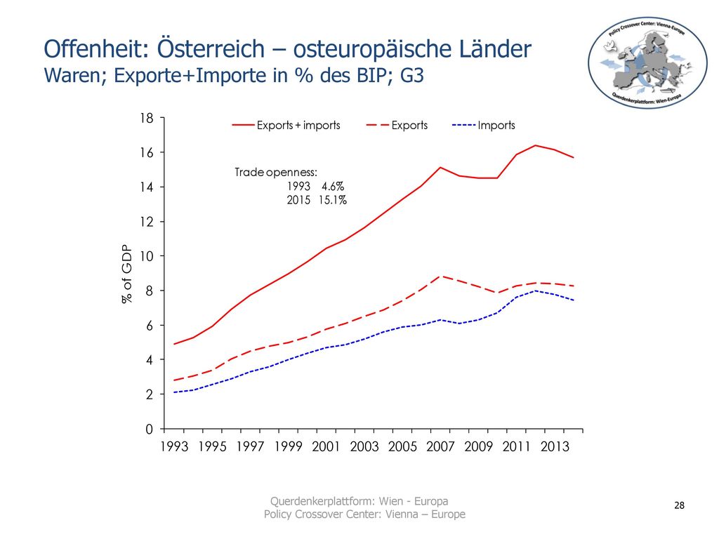 Offenheit: Österreich – osteuropäische Länder Waren; Exporte+Importe in % des BIP; G3