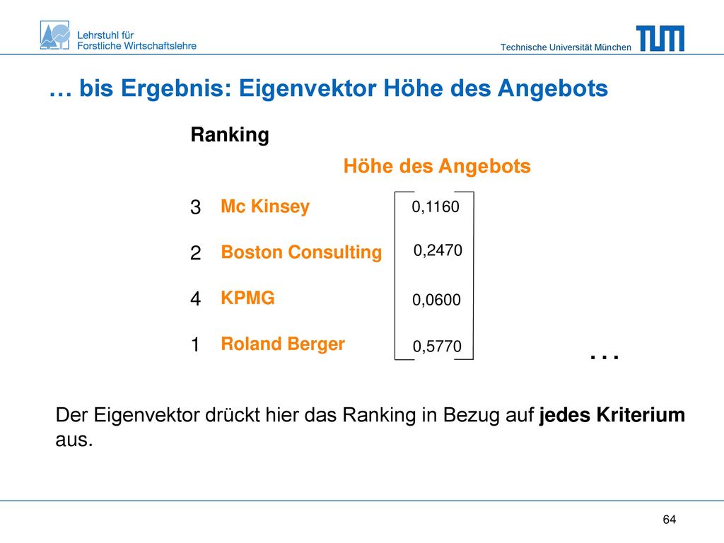 … … bis Ergebnis: Eigenvektor Höhe des Angebots Ranking