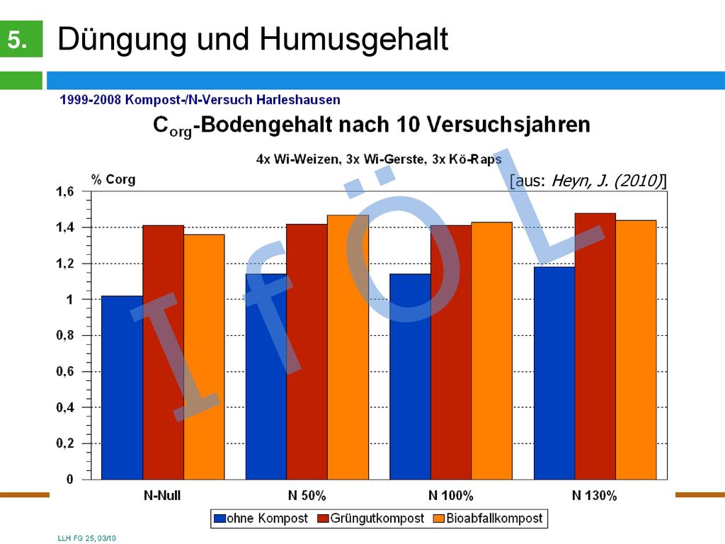 Ertragswirkung von Humus