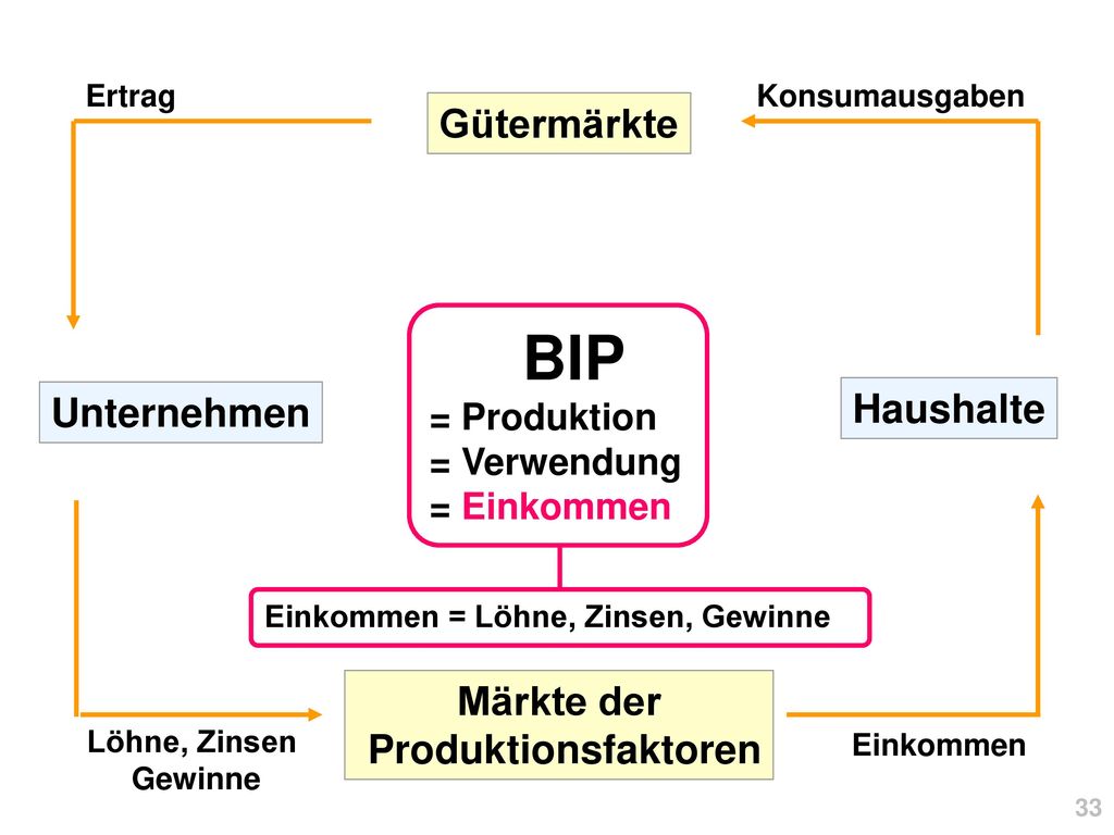 BIP Gütermärkte Haushalte Unternehmen Märkte der Produktionsfaktoren