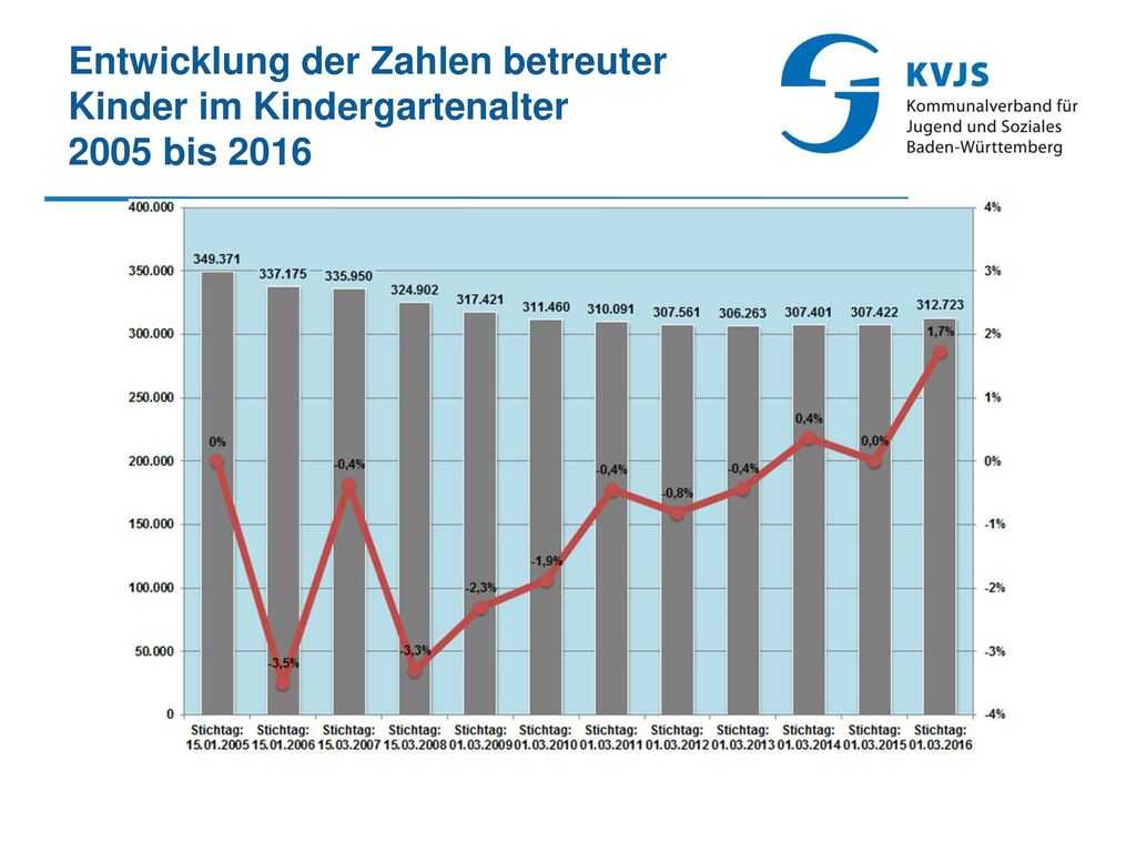 Entwicklung der Zahlen betreuter Kinder im Kindergartenalter 2005 bis 2016