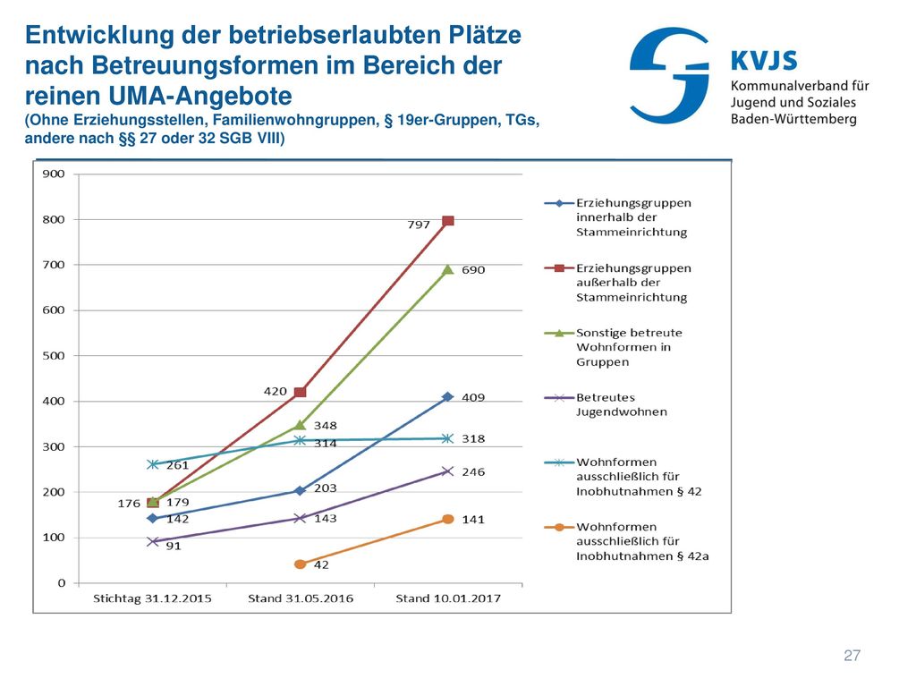Entwicklung der betriebserlaubten Plätze nach Betreuungsformen im Bereich der reinen UMA-Angebote