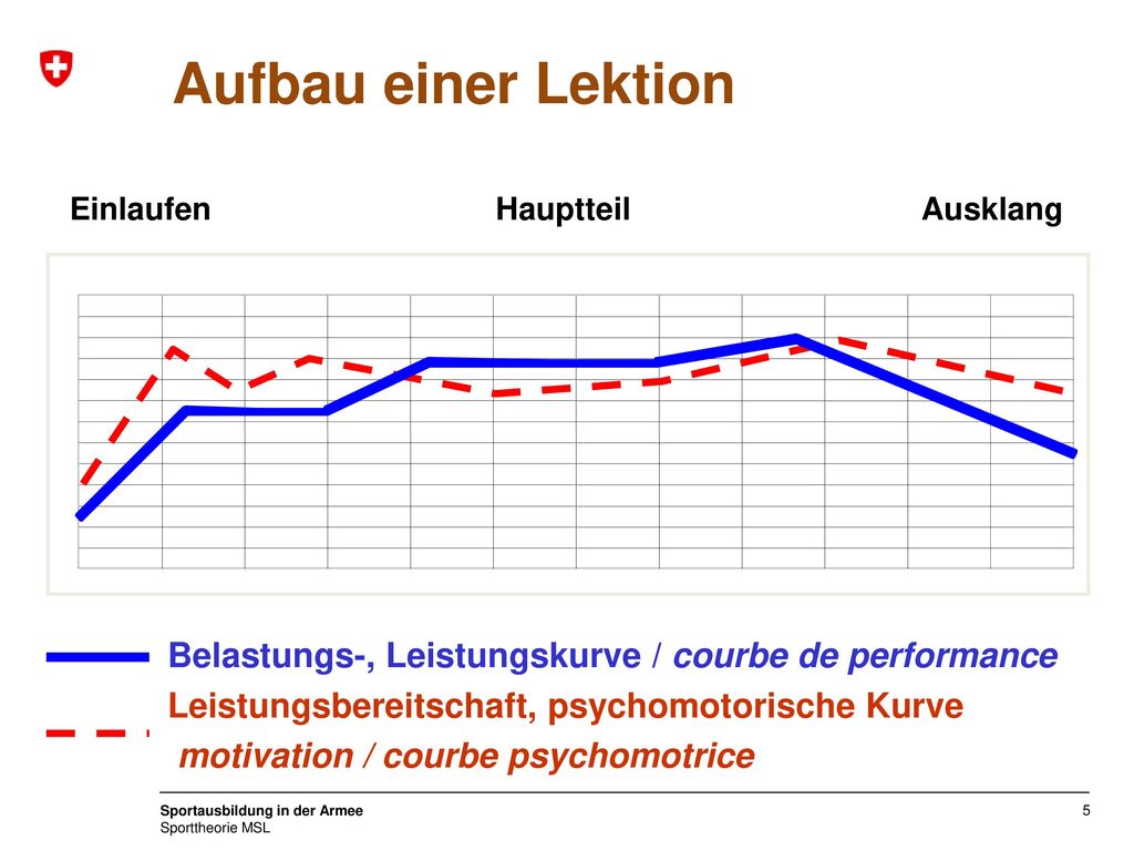 Aufbau einer Lektion Einlaufen. Hauptteil. Ausklang. Belastungs-, Leistungskurve / courbe de performance.