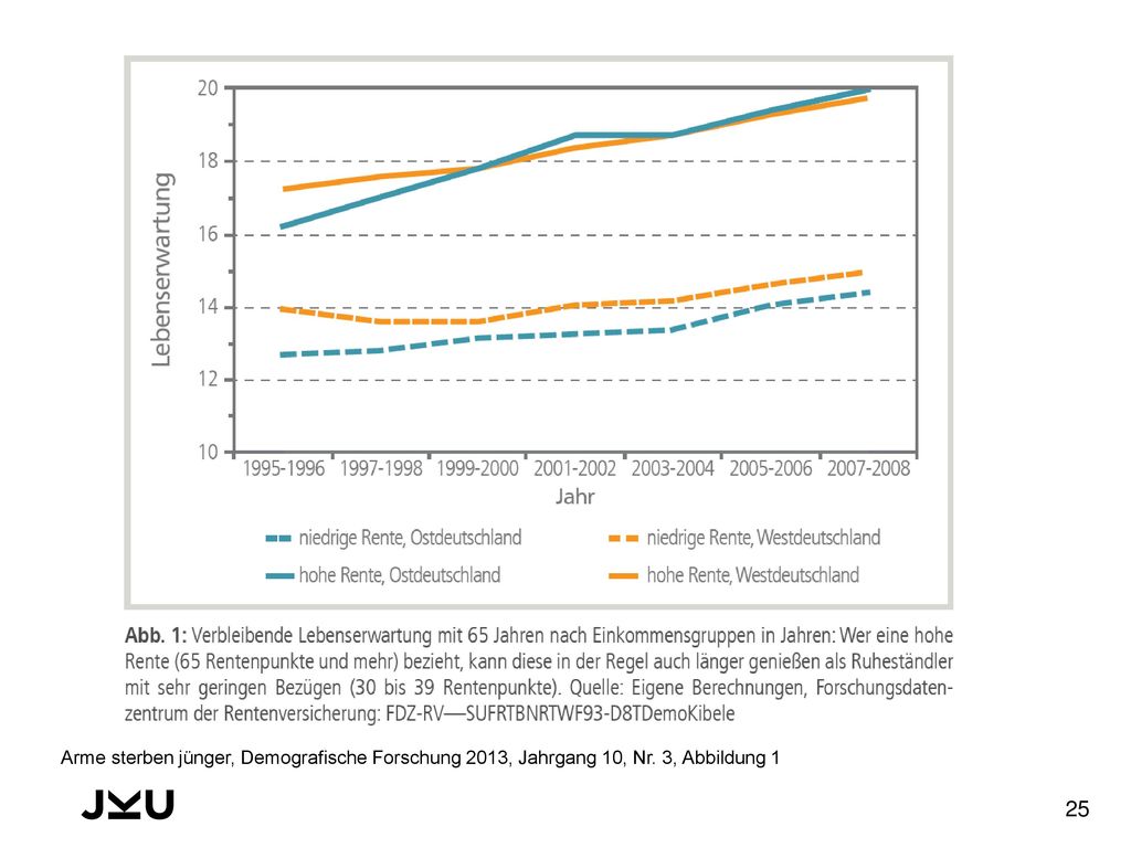 Arme sterben jünger, Demografische Forschung 2013, Jahrgang 10, Nr