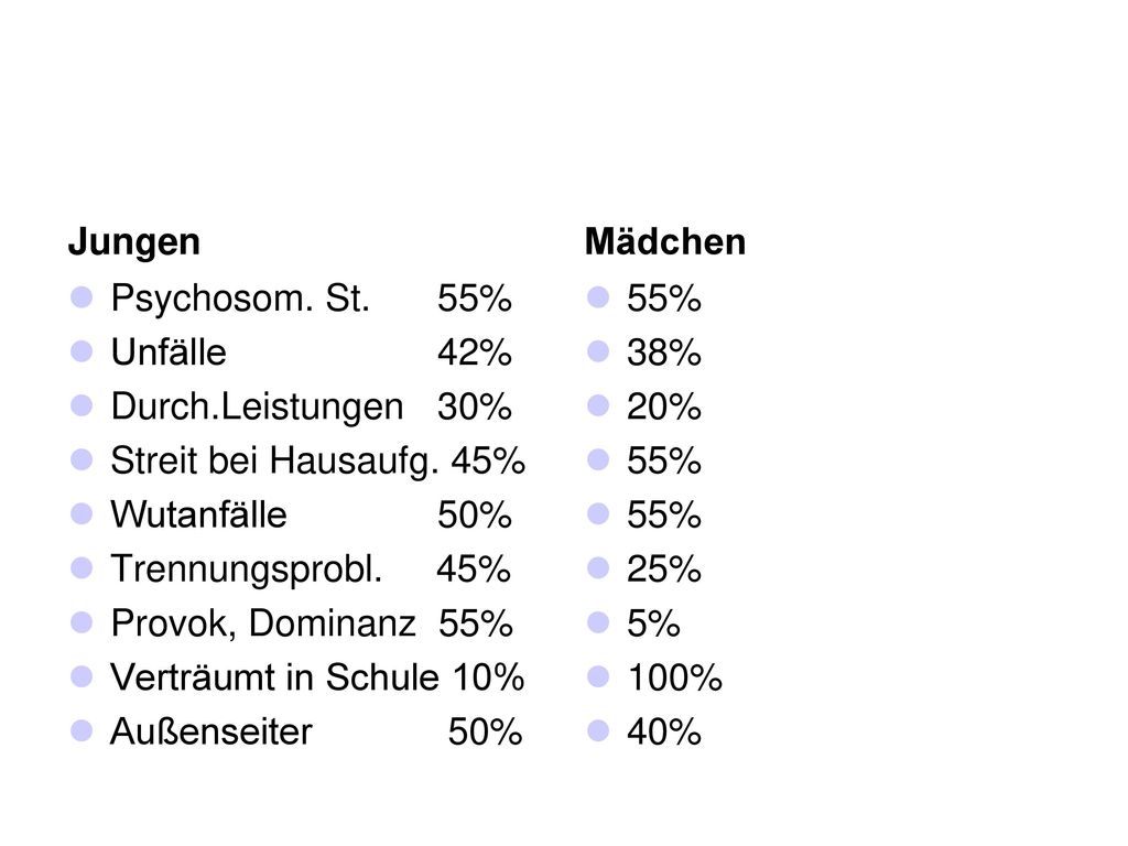 Jungen Mädchen. Psychosom. St. 55% Unfälle 42% Durch.Leistungen 30% Streit bei Hausaufg. 45%