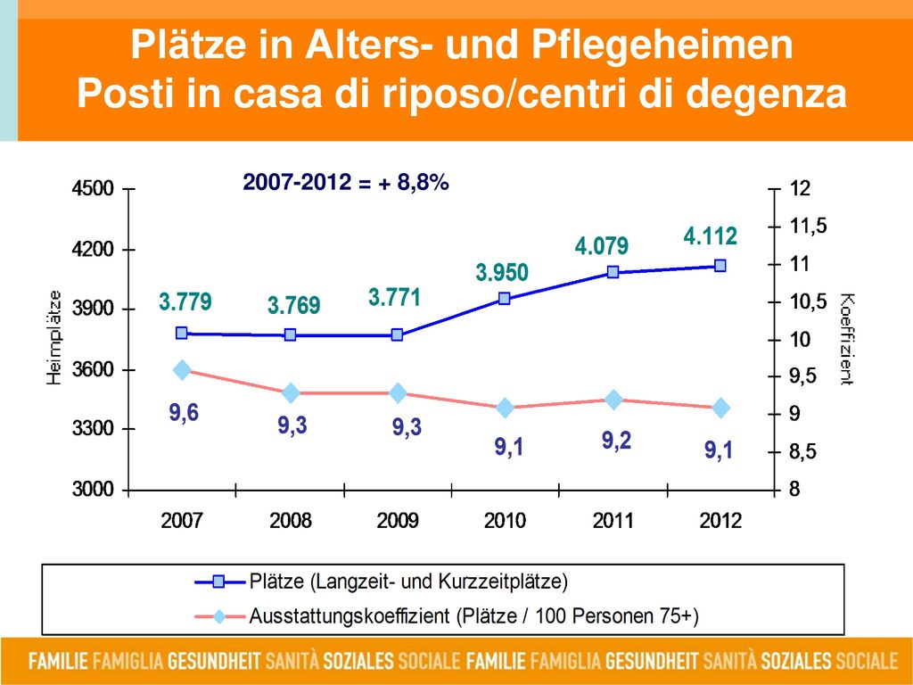 Plätze in Alters- und Pflegeheimen Posti in casa di riposo/centri di degenza
