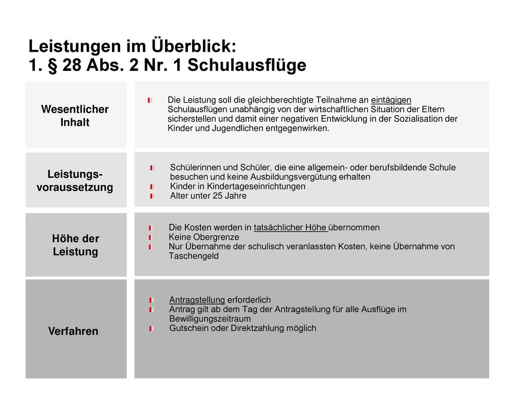 Leistungen im Überblick: 1. § 28 Abs. 2 Nr. 1 Schulausflüge