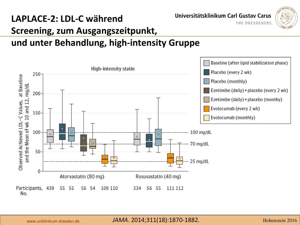 LAPLACE-2: LDL-C während Screening, zum Ausgangszeitpunkt, und unter Behandlung, high-intensity Gruppe