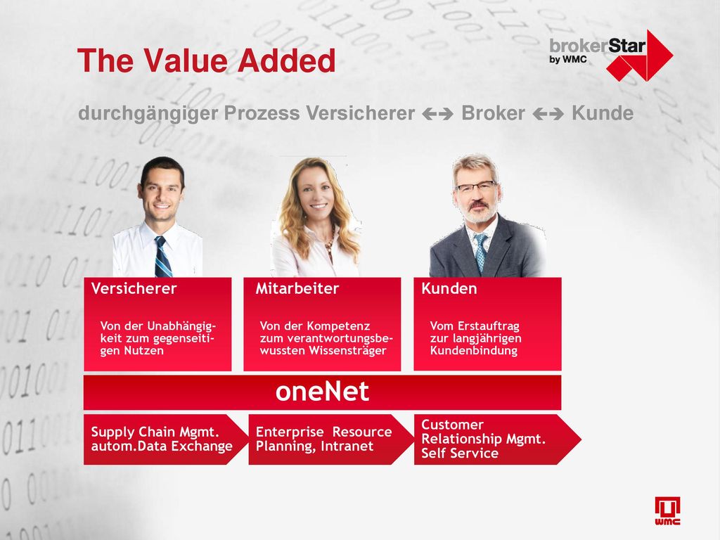 The Value Added durchgängiger Prozess Versicherer  Broker  Kunde. Versicherer. Von der Unabhängig-keit zum gegenseiti-gen Nutzen.
