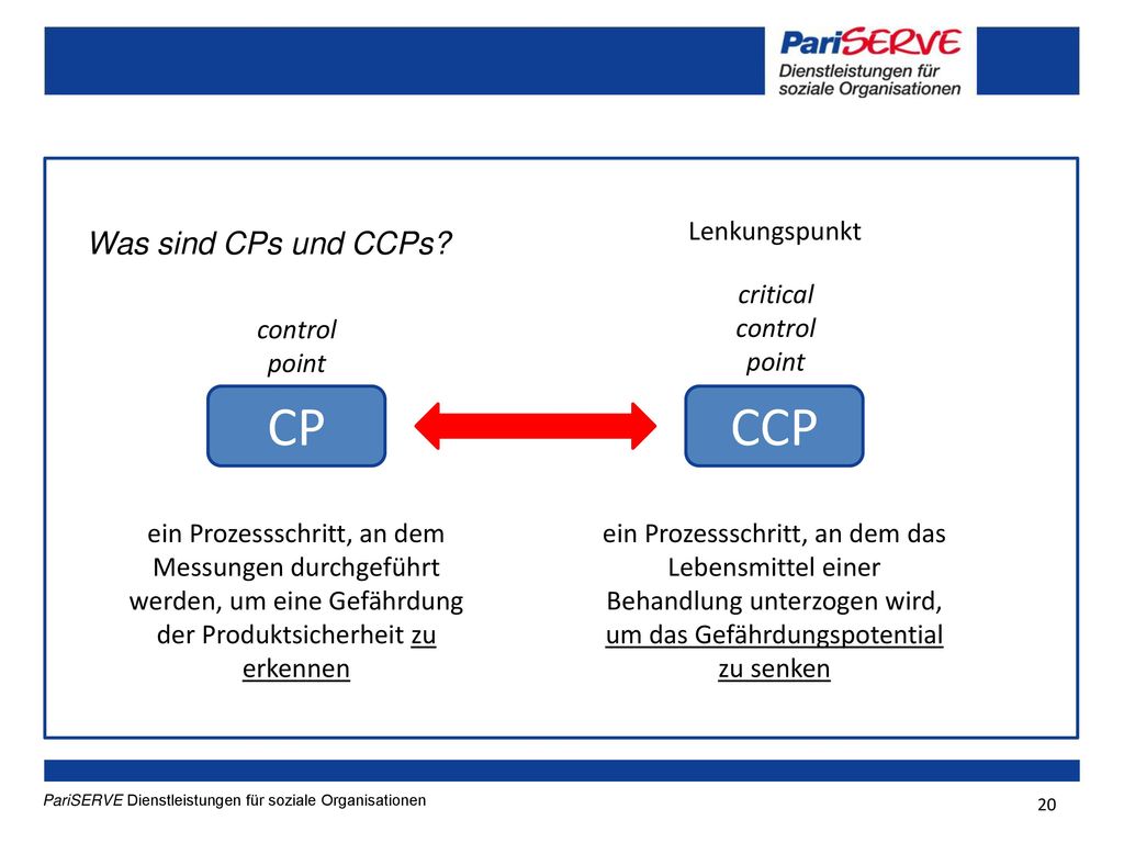 CP CCP Was sind CPs und CCPs Lenkungspunkt critical control point