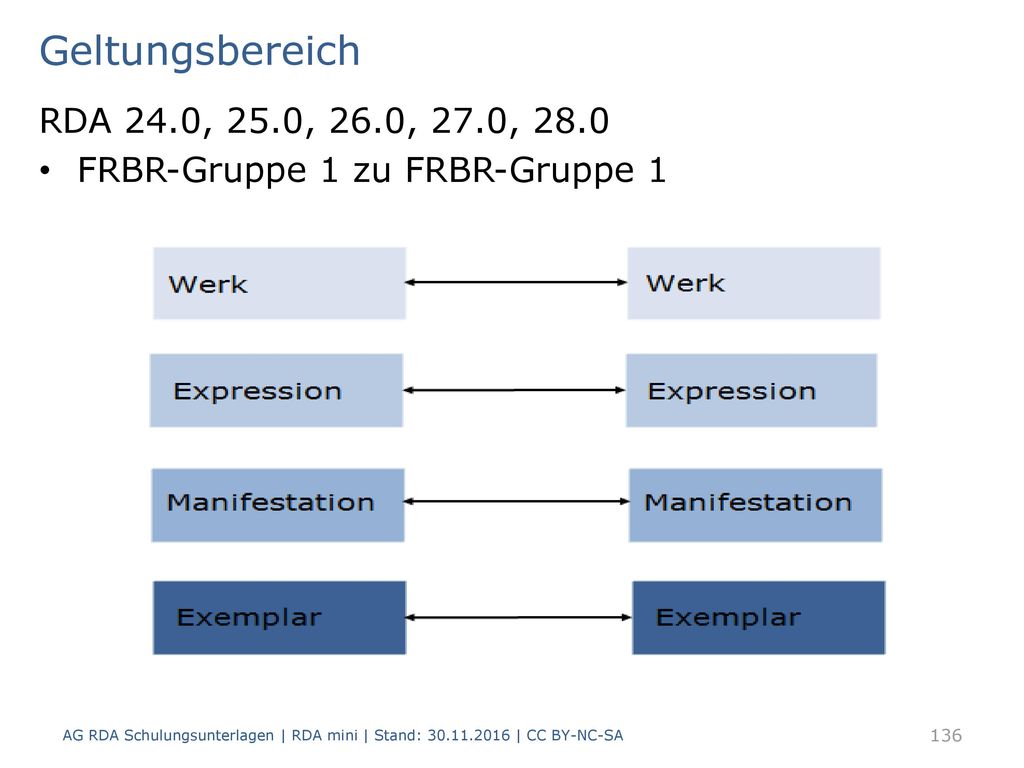 Geltungsbereich RDA 24.0, 25.0, 26.0, 27.0, FRBR-Gruppe 1 zu FRBR-Gruppe 1.