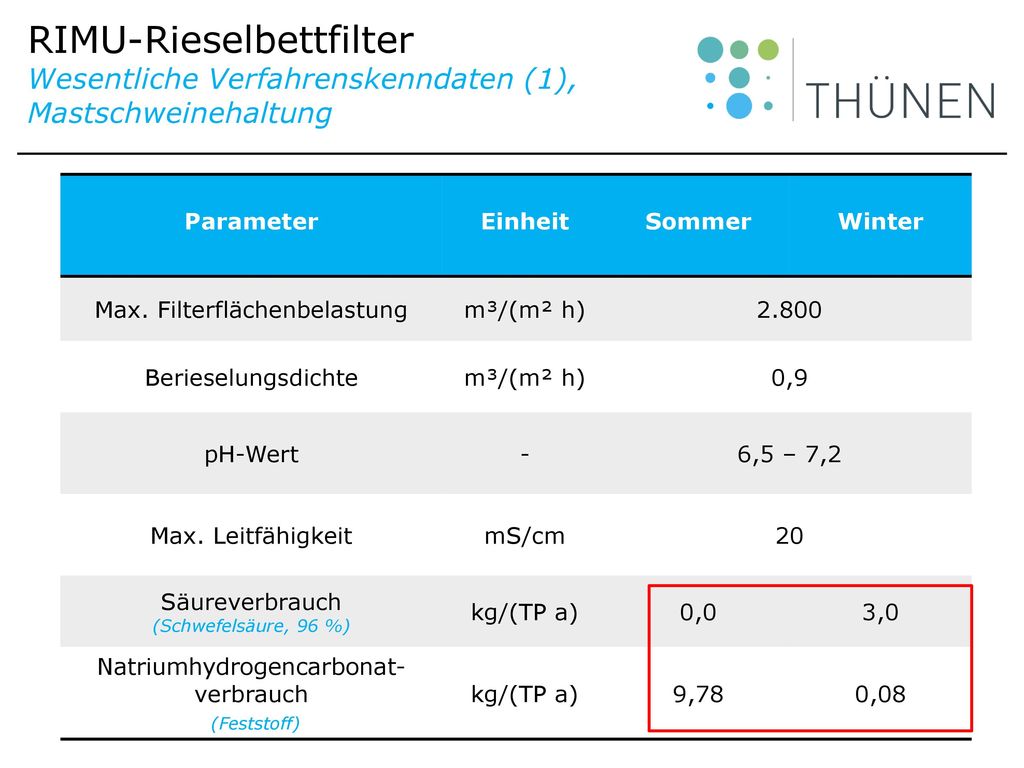 RIMU-Rieselbettfilter Wesentliche Verfahrenskenndaten (1), Mastschweinehaltung