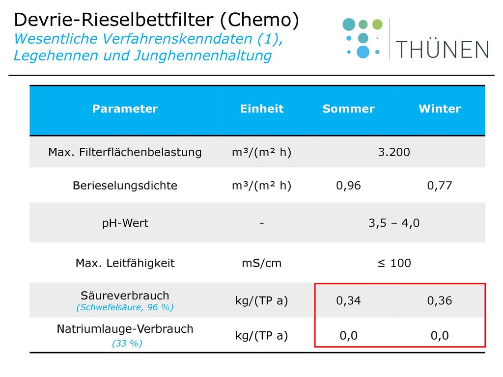 Devrie-Rieselbettfilter (Chemo) Wesentliche Verfahrenskenndaten (1), Legehennen und Junghennenhaltung