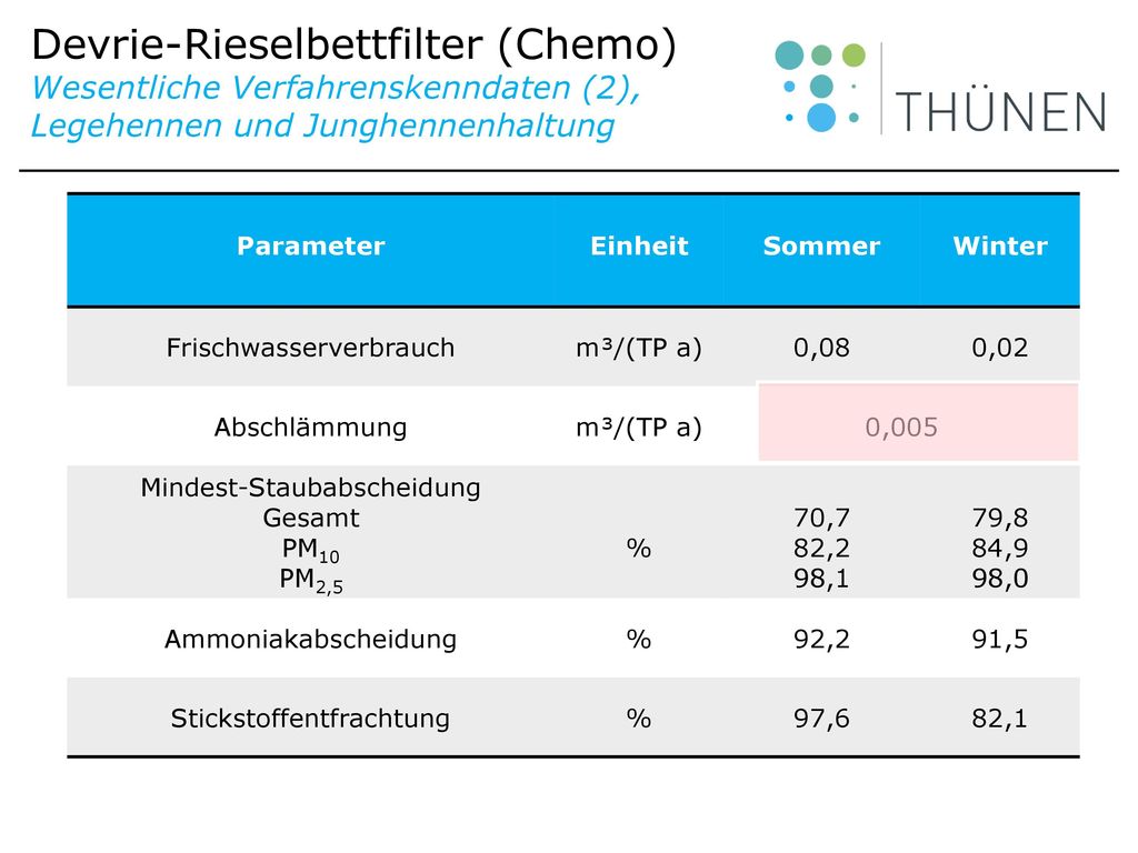 Devrie-Rieselbettfilter (Chemo) Wesentliche Verfahrenskenndaten (2), Legehennen und Junghennenhaltung