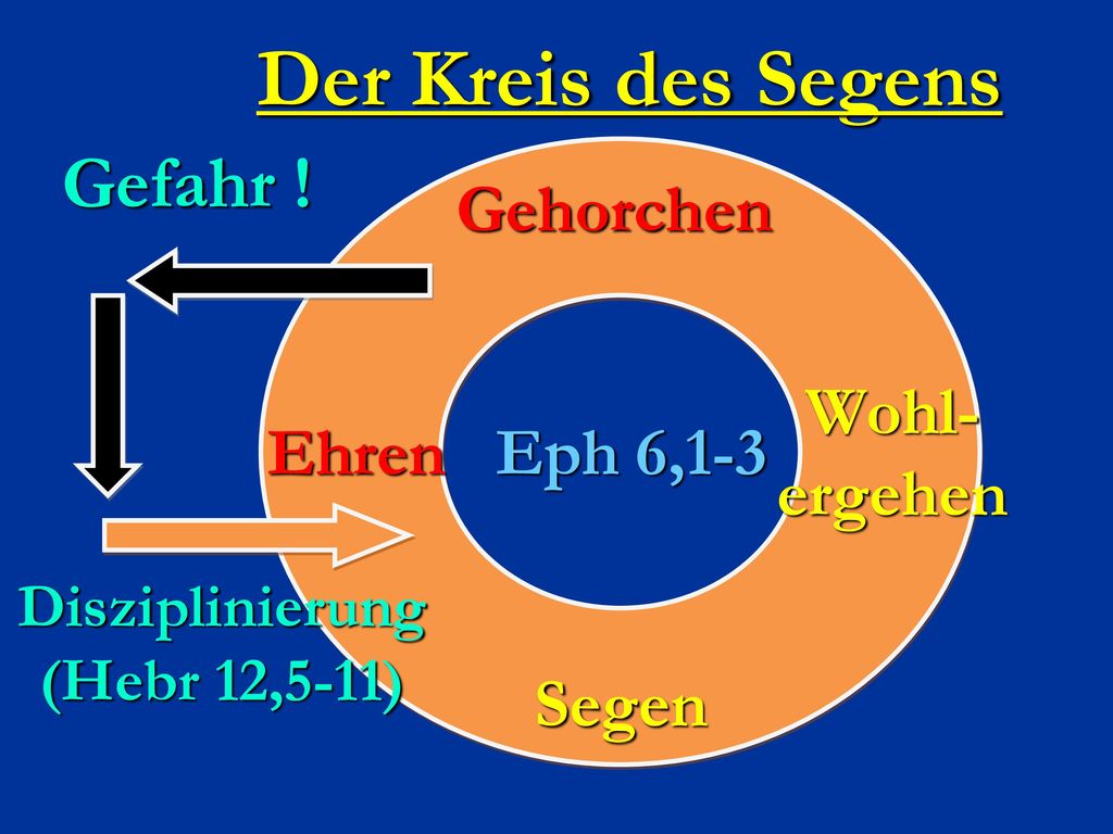 Der Kreis des Segens Gefahr ! Gehorchen Eph 6,1-3 Ehren Wohl- ergehen
