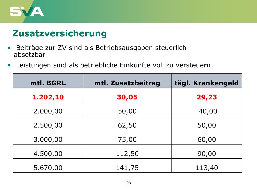 Zusatzversicherung Beiträge zur ZV sind als Betriebsausgaben steuerlich absetzbar. Leistungen sind als betriebliche Einkünfte voll zu versteuern.
