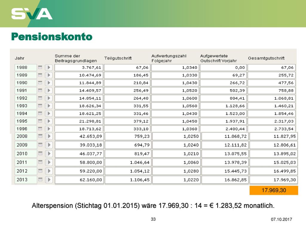 Pensionskonto ,30. Alterspension (Stichtag ) wäre ,30 : 14 = € 1.283,52 monatlich.