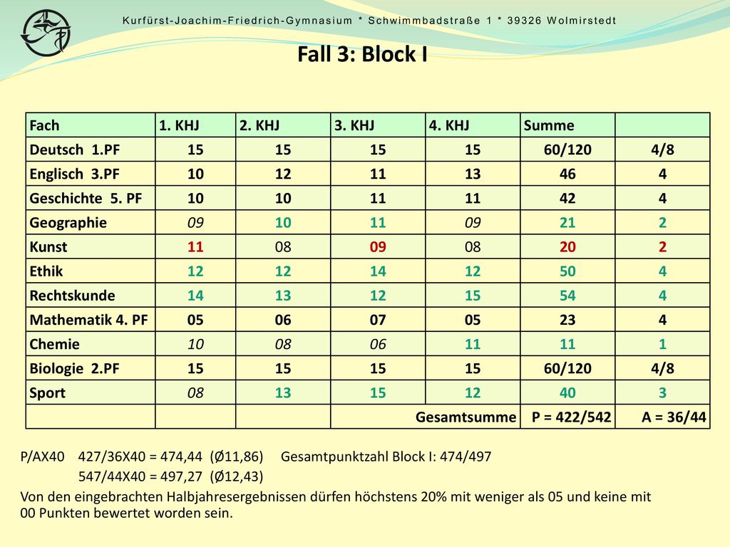 Fall 3: Block I Fach 1. KHJ 2. KHJ 3. KHJ 4. KHJ Summe Deutsch 1.PF 15