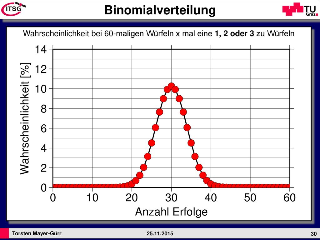 Binomialverteilung Wahrscheinlichkeit bei 60-maligen Würfeln x mal eine 1, 2 oder 3 zu Würfeln.