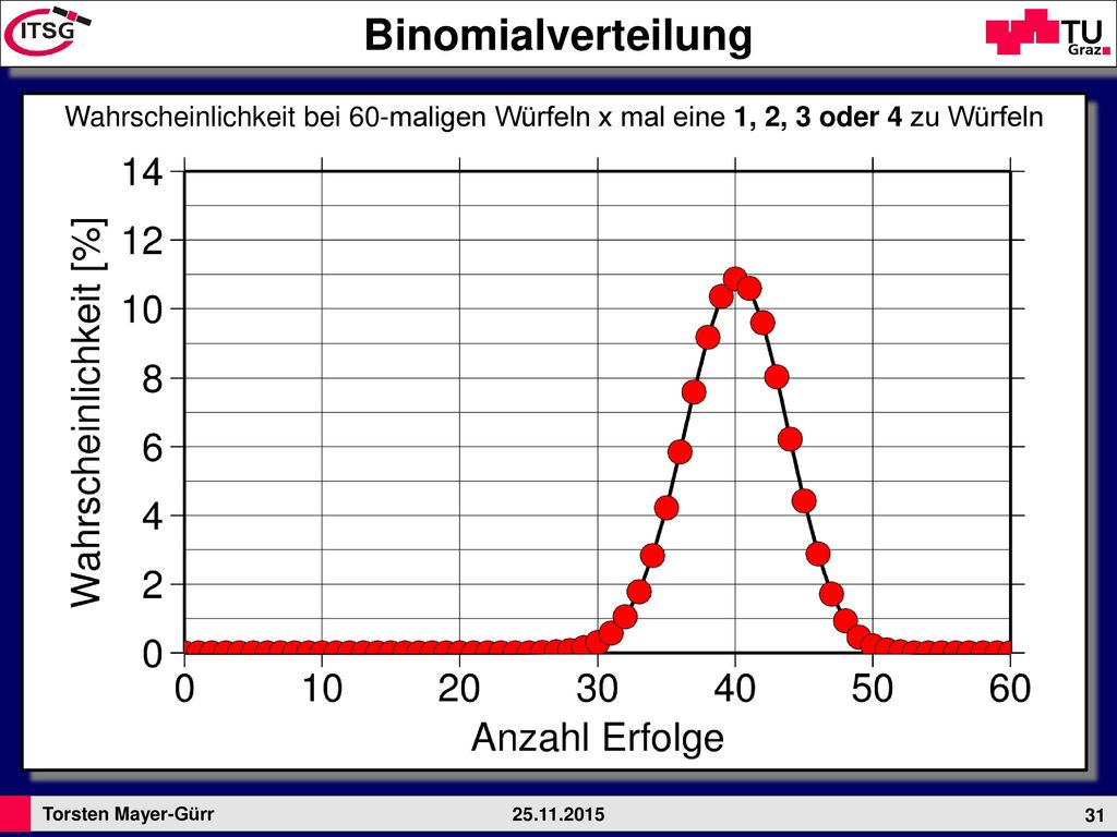 Binomialverteilung Wahrscheinlichkeit bei 60-maligen Würfeln x mal eine 1, 2, 3 oder 4 zu Würfeln.
