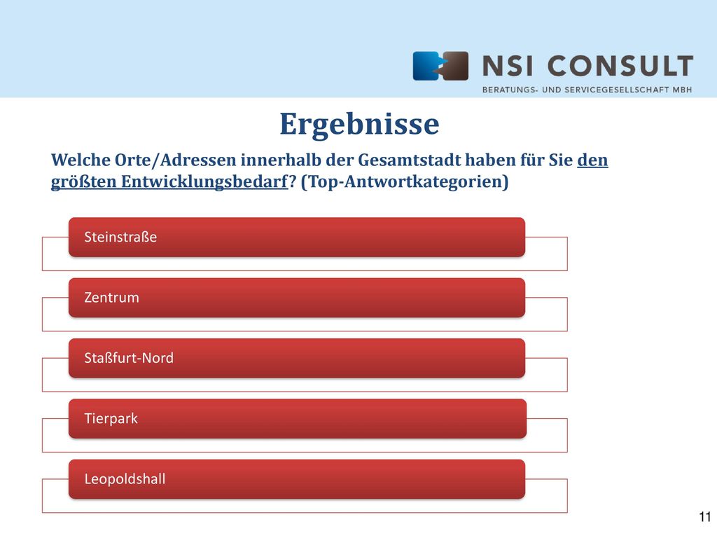 Ergebnisse Welche Orte/Adressen innerhalb der Gesamtstadt haben für Sie den größten Entwicklungsbedarf (Top-Antwortkategorien)