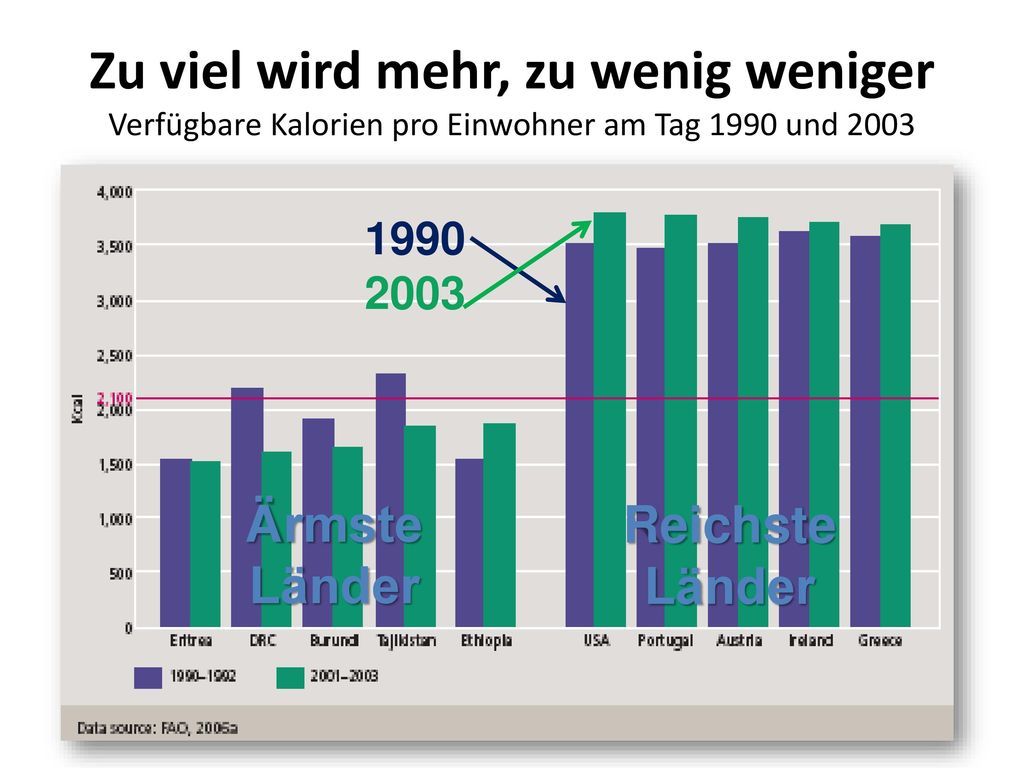 Zu viel wird mehr, zu wenig weniger Verfügbare Kalorien pro Einwohner am Tag 1990 und 2003
