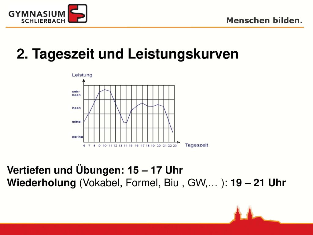 2. Tageszeit und Leistungskurven