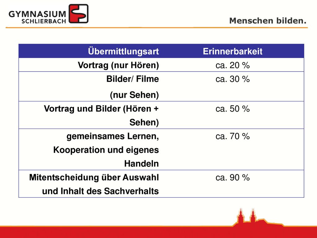 Übermittlungsart Erinnerbarkeit. Vortrag (nur Hören) ca. 20 % Bilder/ Filme. (nur Sehen) ca. 30 %