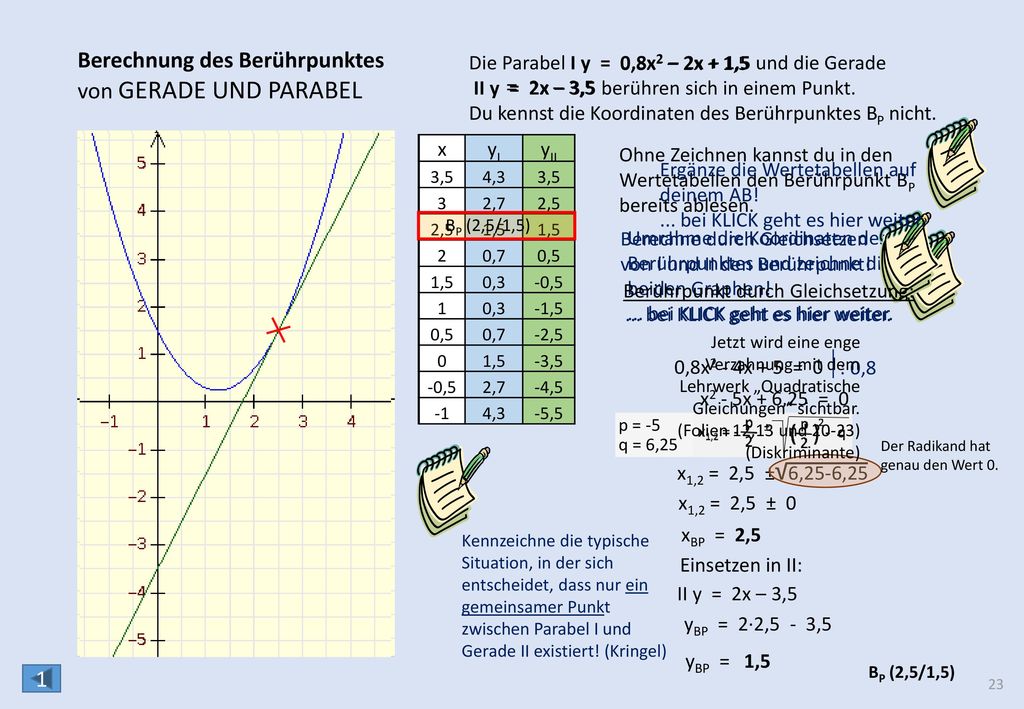√ √0,391 - √ - 1,276 Die GERADE liegt außerhalb der PARABEL