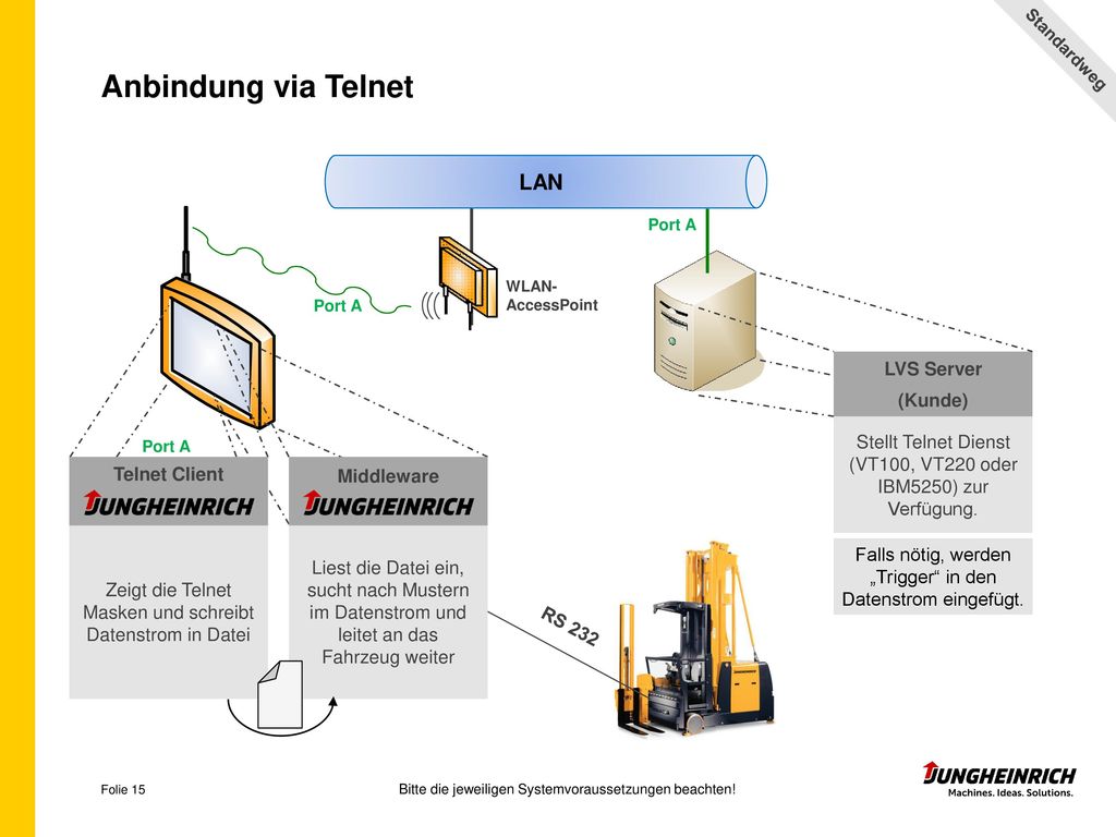 Anbindung via Telnet LAN LVS Server (Kunde)