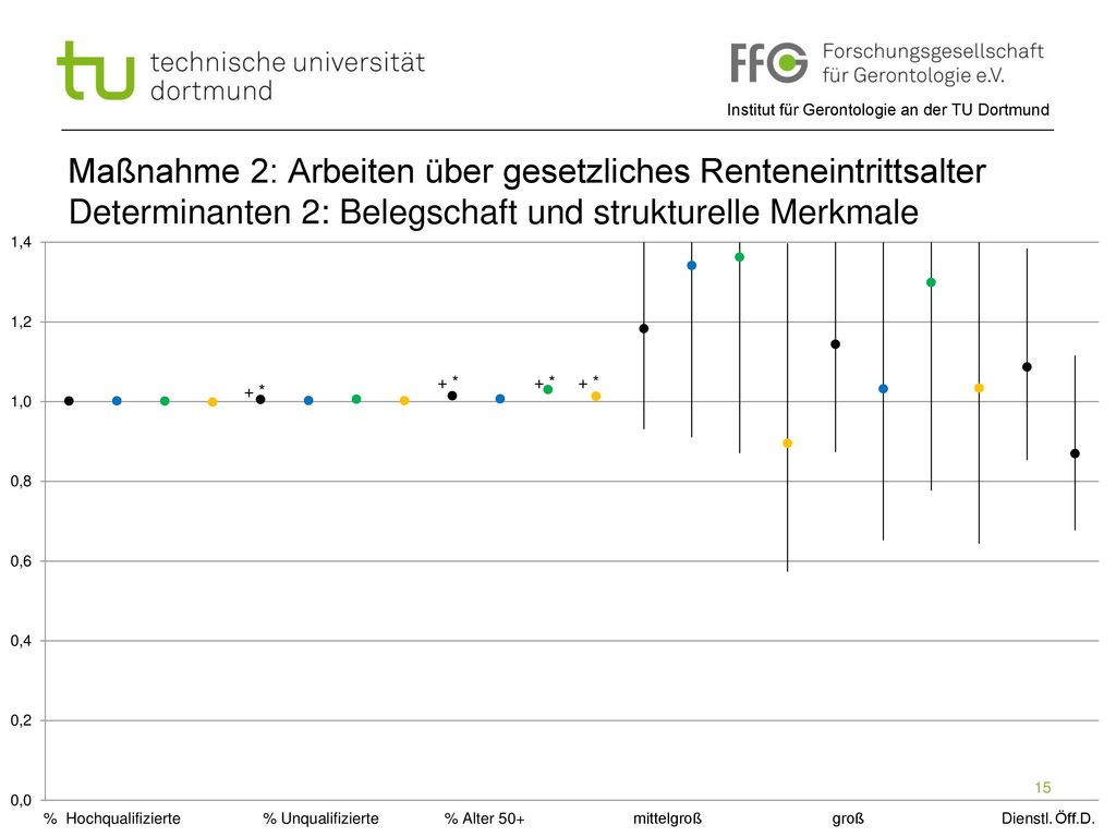 Maßnahme 2: Arbeiten über gesetzliches Renteneintrittsalter Determinanten 2: Belegschaft und strukturelle Merkmale