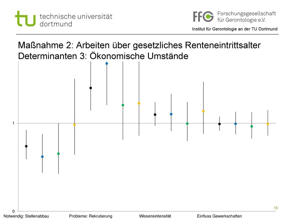 Maßnahme 2: Arbeiten über gesetzliches Renteneintrittsalter Determinanten 3: Ökonomische Umstände