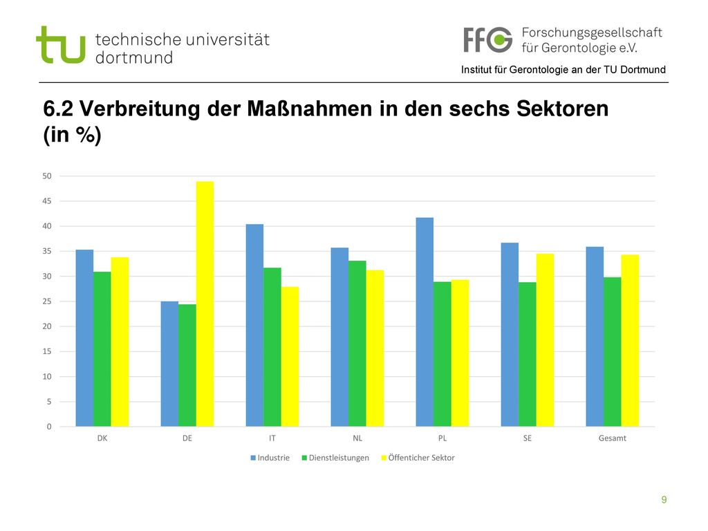6.2 Verbreitung der Maßnahmen in den sechs Sektoren (in %)