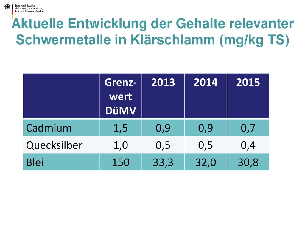 Aktuelle Entwicklung der Gehalte relevanter Schwermetalle in Klärschlamm (mg/kg TS)