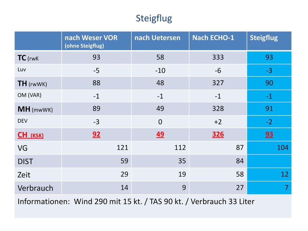 Steigflug TC (rwK TH (rwWK) MH (mwWK) CH (KSK) VG DIST Zeit Verbrauch